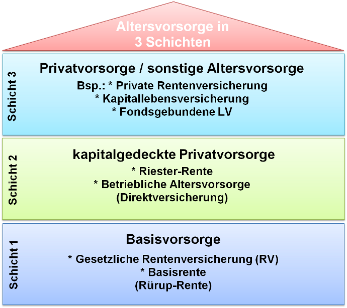 3-Schichten Modell der Altersvorsorge